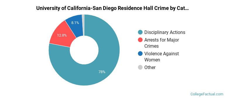 University of California-San Diego Residence Hall Crime by Category