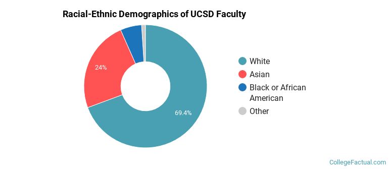 Racial-Ethnic Demographics of UCSD Faculty