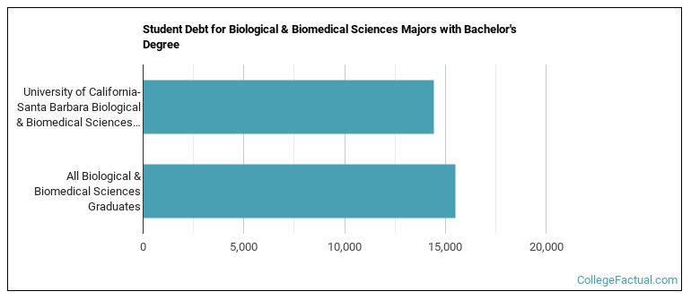 Student debt for Biological & Biomedical Sciences majors with a bachelor's degree at UCSB UC Santa Barbara