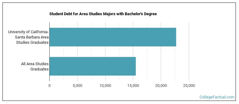 Student debt for Area Studies majors with a bachelor's degree at UCSB UC Santa Barbara