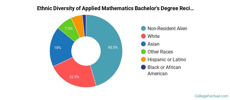 Ethnic diversity of Applied Mathematics majors at University of California-Santa Barbara