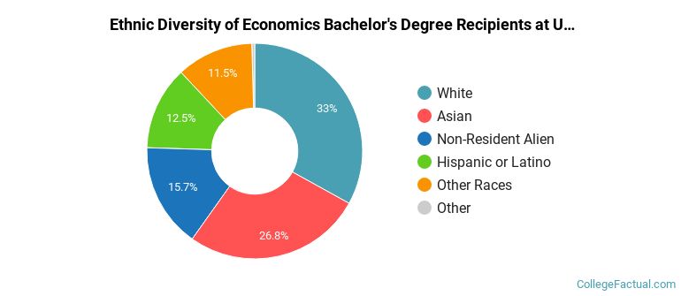 Ethnic diversity of Economics majors at University of California-Santa Barbara