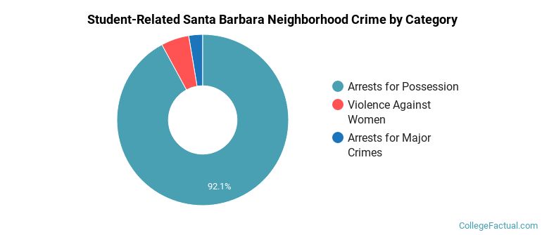 Student-Related Santa Barbara Neighborhood Crime by Category