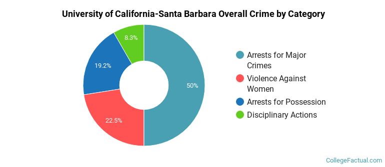 University of California-Santa Barbara Overall Crime by Category