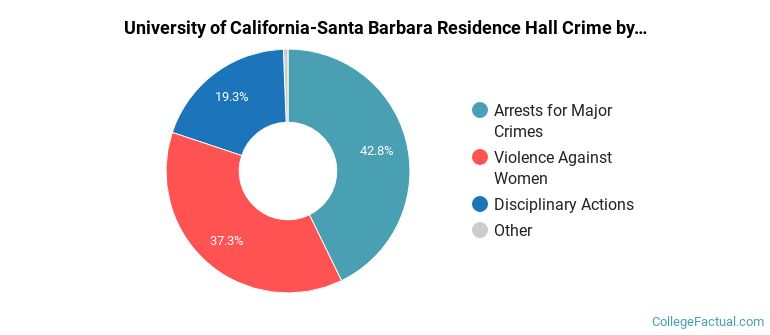 University of California-Santa Barbara Residence Hall Crime by Category