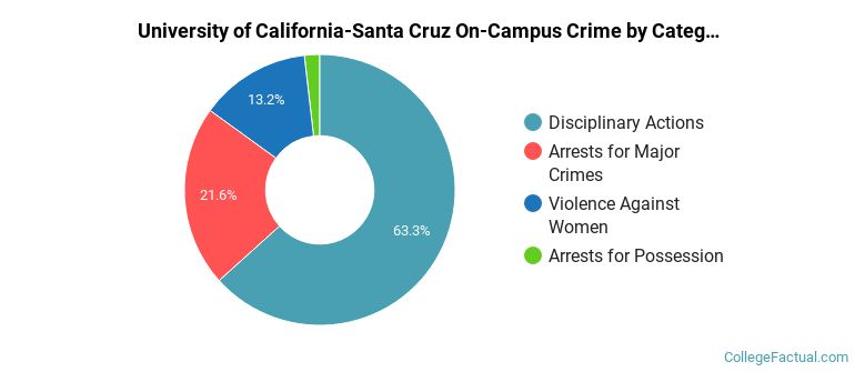University of California-Santa Cruz On-Campus Crime by Category