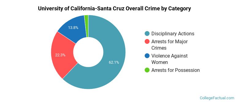 University of California-Santa Cruz Overall Crime by Category