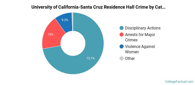 University of California-Santa Cruz Residence Hall Crime by Category