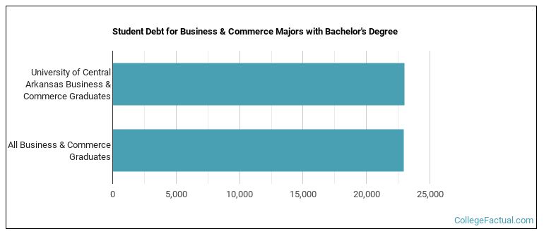 Student debt for Business & Commerce majors with a bachelor's degree at University of Central Arkansas