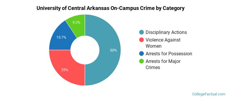 University of Central Arkansas On-Campus Crime by Category