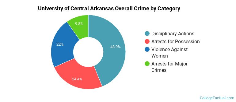University of Central Arkansas Overall Crime by Category