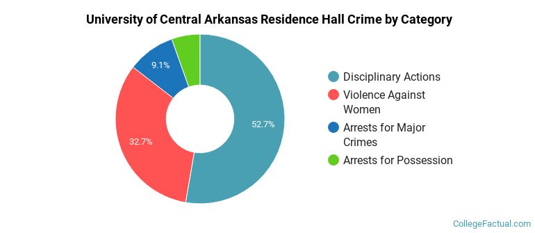 University of Central Arkansas Residence Hall Crime by Category