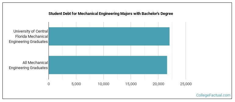 Student debt for Mechanical Engineering majors with a bachelor's degree at UCF