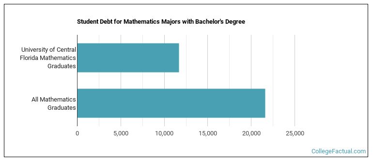 Student debt for Mathematics majors with a bachelor's degree at UCF