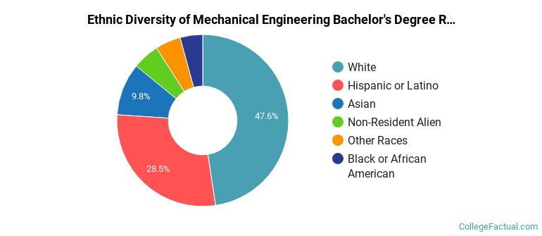Ethnic diversity of Mechanical Engineering majors at University of Central Florida