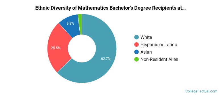 Ethnic diversity of Mathematics majors at University of Central Florida