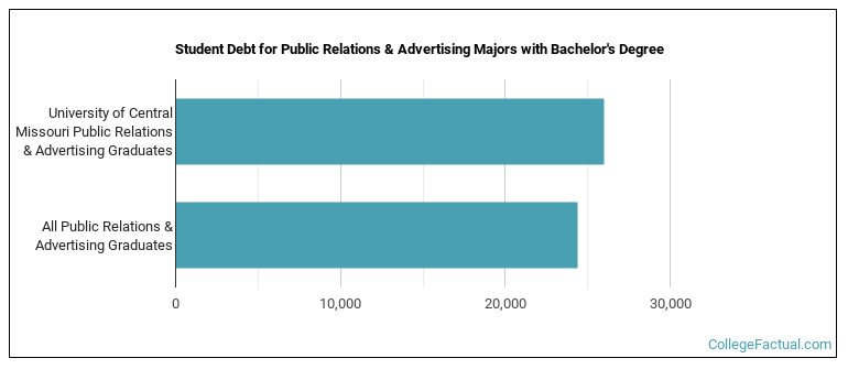Student debt for Public Relations & Advertising majors with a bachelor's degree at Central