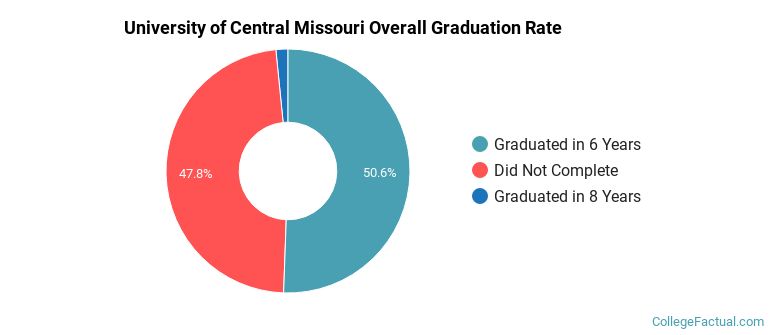 UCM Graduation Rates