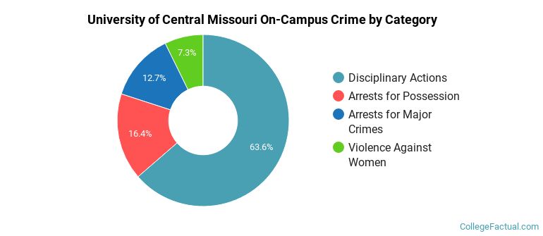 University of Central Missouri On-Campus Crime by Category