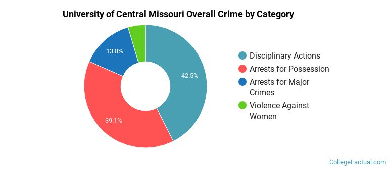 University of Central Missouri Overall Crime by Category
