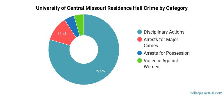 University of Central Missouri Residence Hall Crime by Category