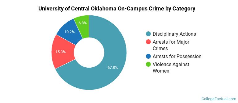 University of Central Oklahoma On-Campus Crime by Category
