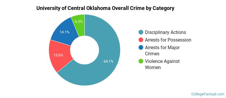 University of Central Oklahoma Overall Crime by Category