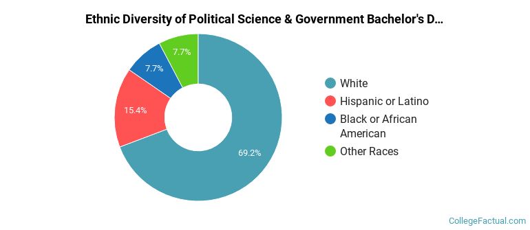 Ethnic diversity of Political Science & Government majors at University of Charleston