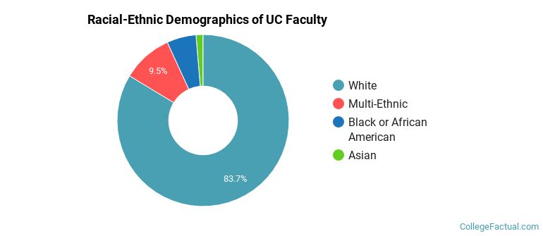 Racial-Ethnic Demographics of UC Faculty