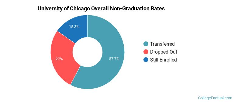 UChicago Overall Non-Graduation Rates