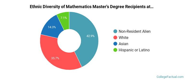 The Math Major at University of Chicago
