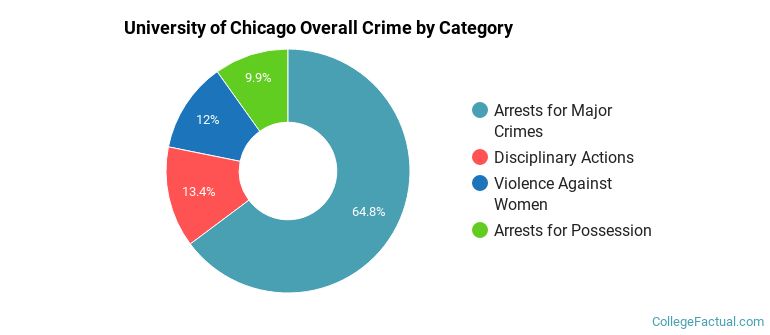 University of Chicago Overall Crime by Category