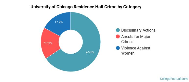 University of Chicago Residence Hall Crime by Category