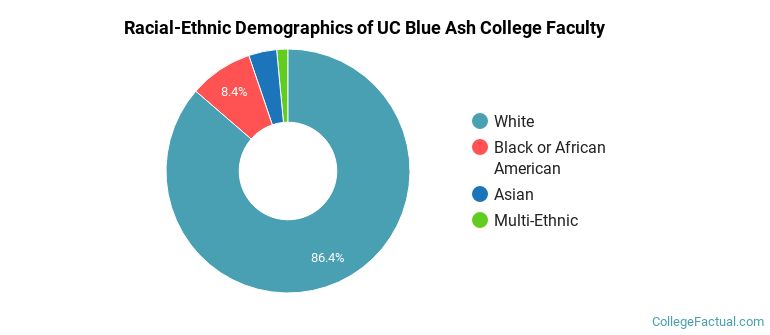 Racial-Ethnic Demographics of UC Blue Ash College Faculty