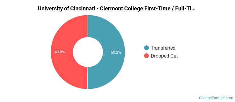 University of Cincinnati-Clermont College Non Completers