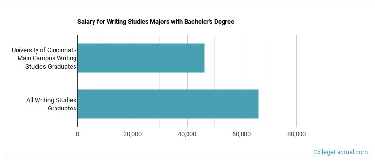 Salary for Writing Studies majors with a bachelor's degree at University of Cincinnati-Main Campus