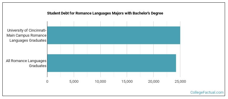 Student debt for Romance Languages majors with a bachelor's degree at University of Cincinnati-Main Campus