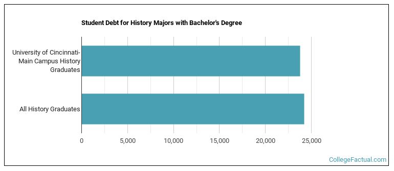 Student debt for History majors with a bachelor's degree at University of Cincinnati-Main Campus