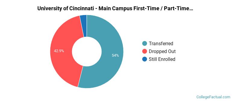 University of Cincinnati-Main Campus Non Completers
