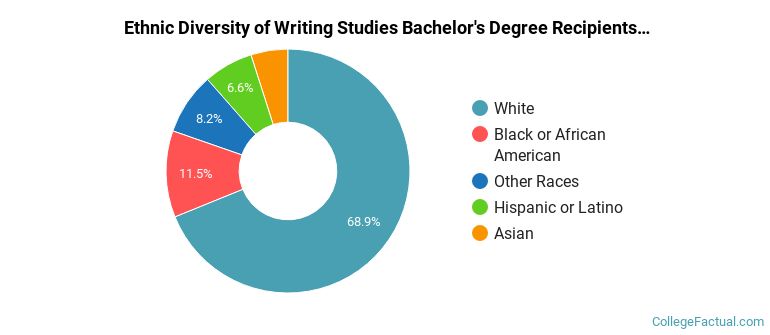 Ethnic diversity of Writing Studies majors at University of Cincinnati-Main Campus