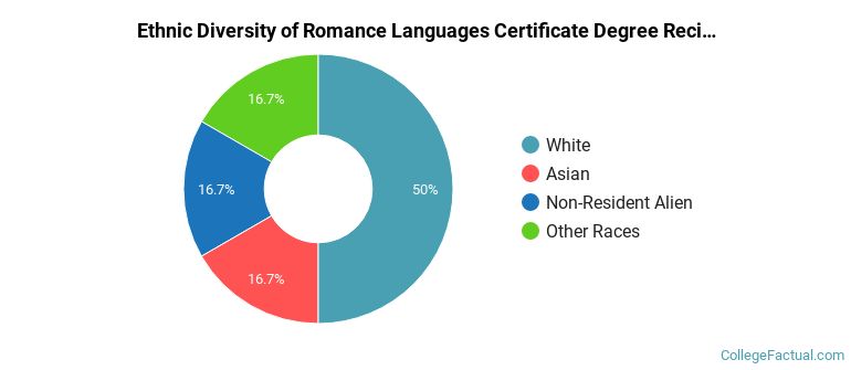 Ethnic diversity of Romance Languages majors at University of Cincinnati-Main Campus