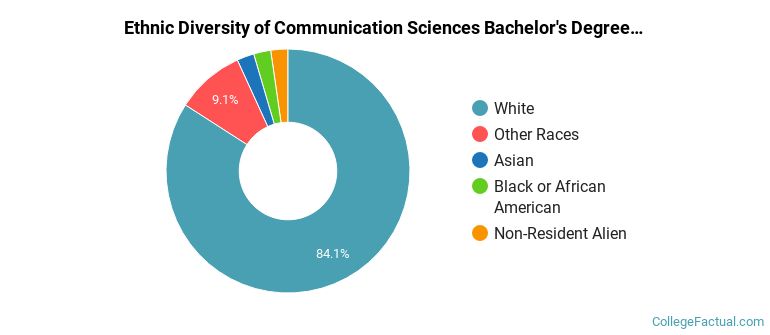 Ethnic diversity of Communication Sciences majors at University of Cincinnati-Main Campus