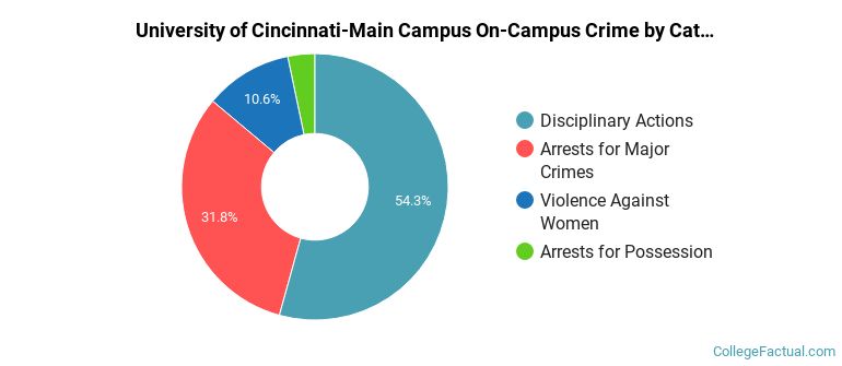 University of Cincinnati-Main Campus On-Campus Crime by Category