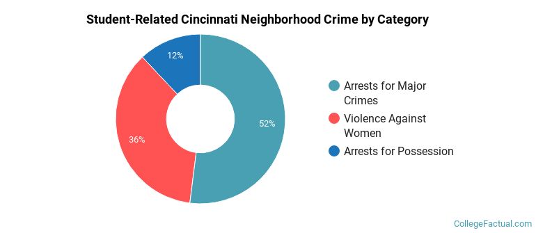 Student-Related Cincinnati Neighborhood Crime by Category
