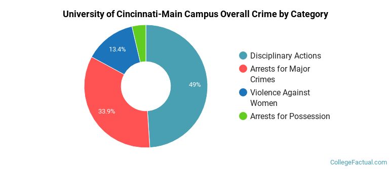 University of Cincinnati-Main Campus Overall Crime by Category