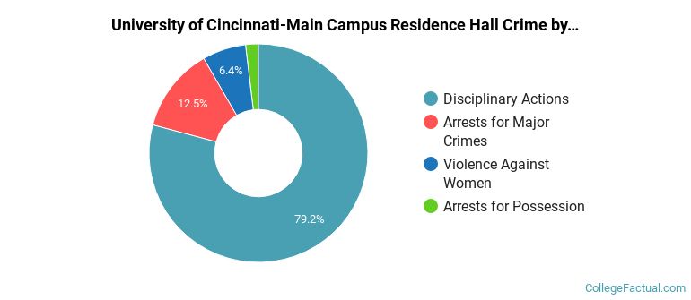 University of Cincinnati-Main Campus Residence Hall Crime by Category