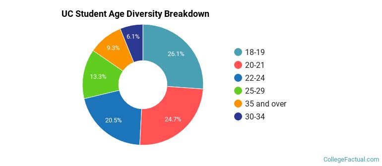 UC Student Age Diversity