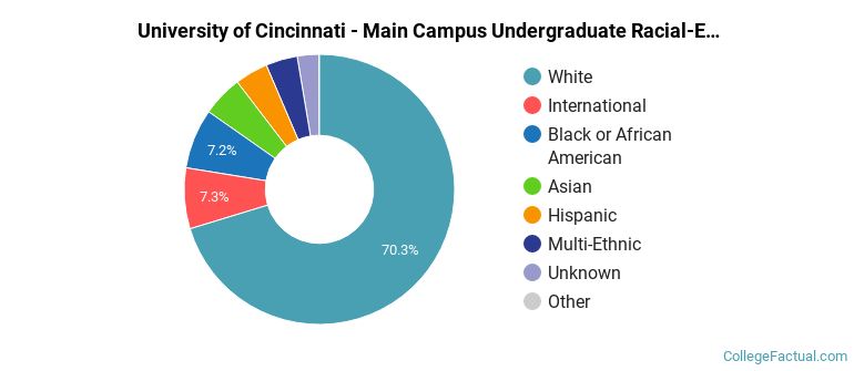 University of Cincinnati-Main Campus Racial-Ethnic Diversity Pie Chart