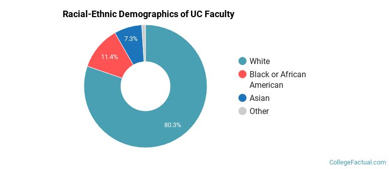 Racial-Ethnic Demographics of UC Faculty