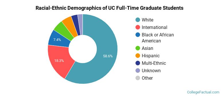 University of Cincinnati-Main Campus Graduate Students Racial-Ethnic Diversity Pie Chart